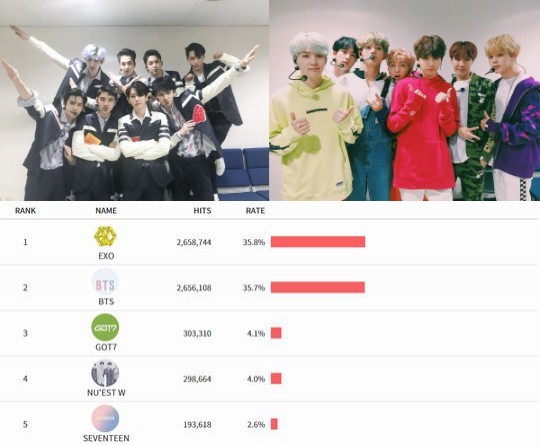 11月開催「2017 Asia Artist Awards」人気投票、EXOと防弾少年団が激しい接戦! 11月開催「2017 Asia Artist Awards」人気投票、EXOと防弾少年団が激しい接戦!