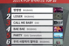 2015年ユーチューブで最も閲覧されたK-POPのMV TOP10公開！