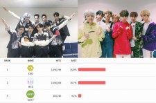 11月開催「2017 Asia Artist Awards」人気投票、EXOと防弾少年団が激しい接戦！